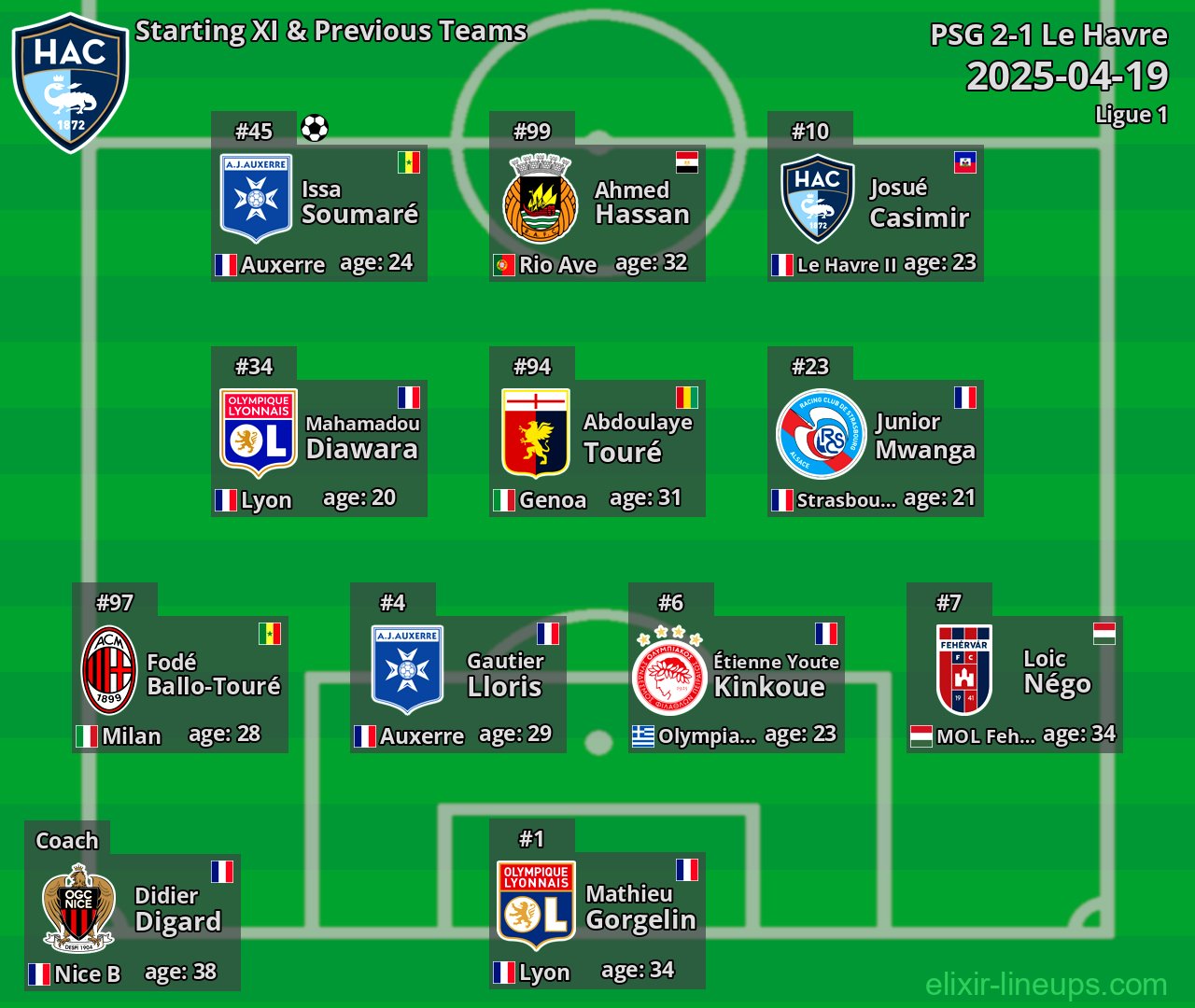 Le Havre Starting XI & Previous Teams 2025-04-19