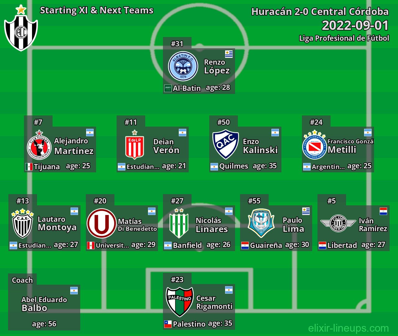 Central Córdoba Starting XI & Next Teams 2022-09-01