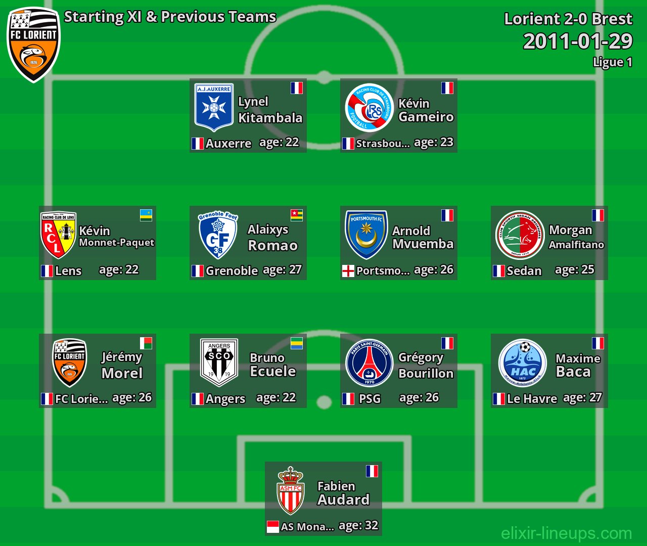 Lorient Starting XI & Previous Teams 2011-01-29