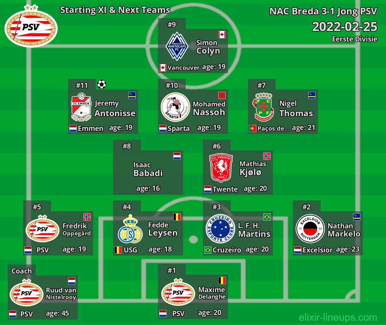Jong PSV Starting XI & Next Teams 2022-02-25