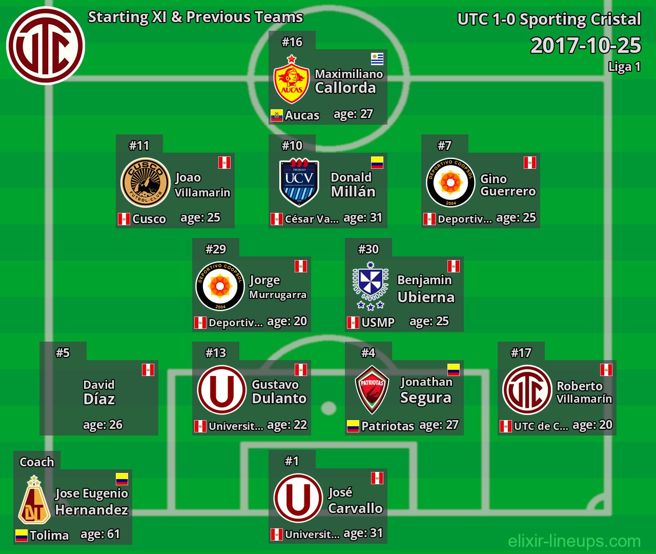 UTC Starting XI & Previous Teams 2017-10-25
