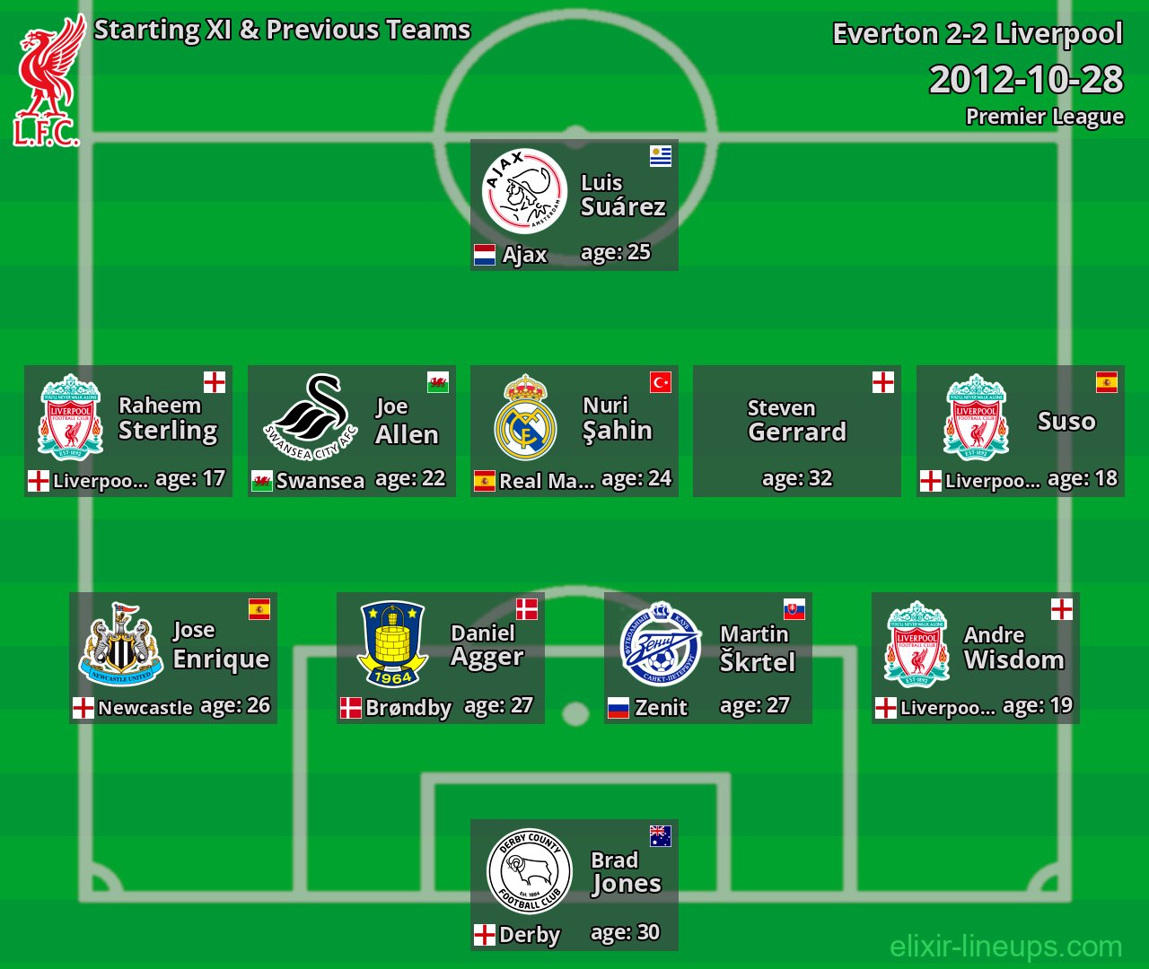 Liverpool Starting XI & Previous Teams 2012-10-28