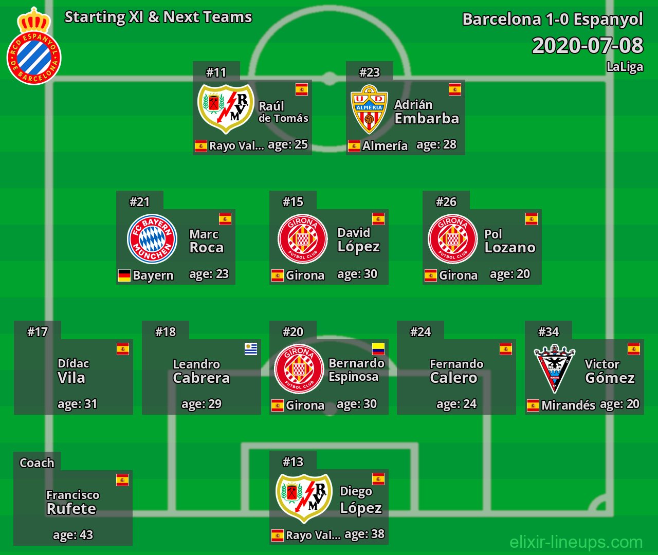 Espanyol Starting XI & Next Teams 2020-07-08