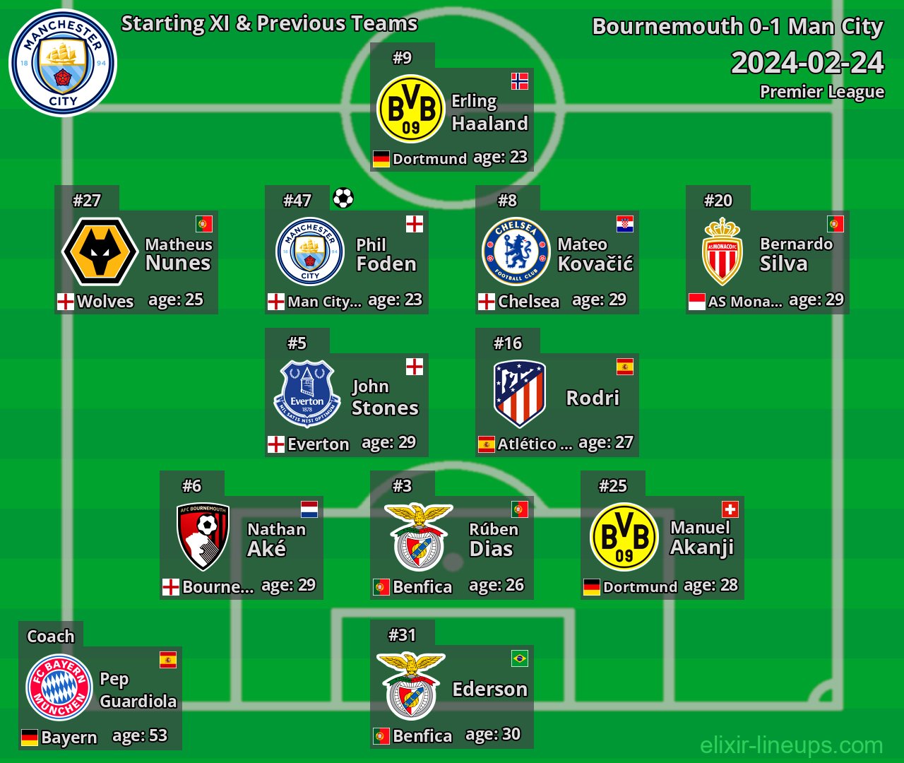 Man City Starting XI & Previous Teams 2024-02-24
