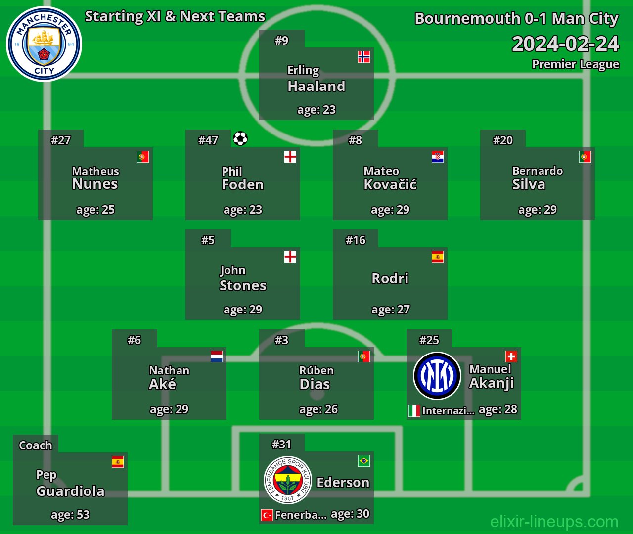 Man City Starting XI & Next Teams 2024-02-24