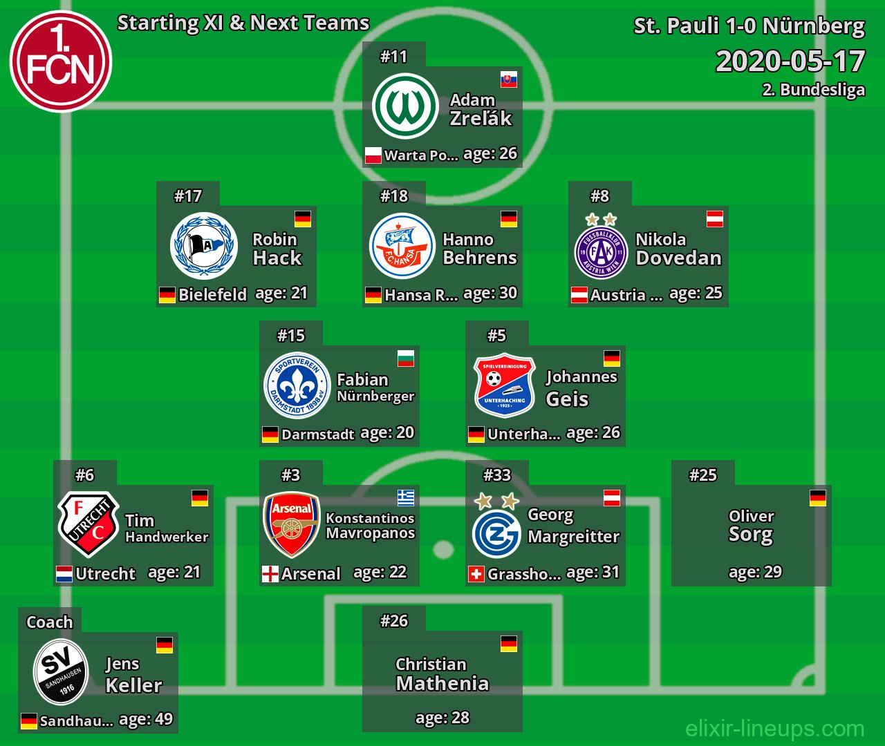 Nürnberg Starting XI & Next Teams 2020-05-17