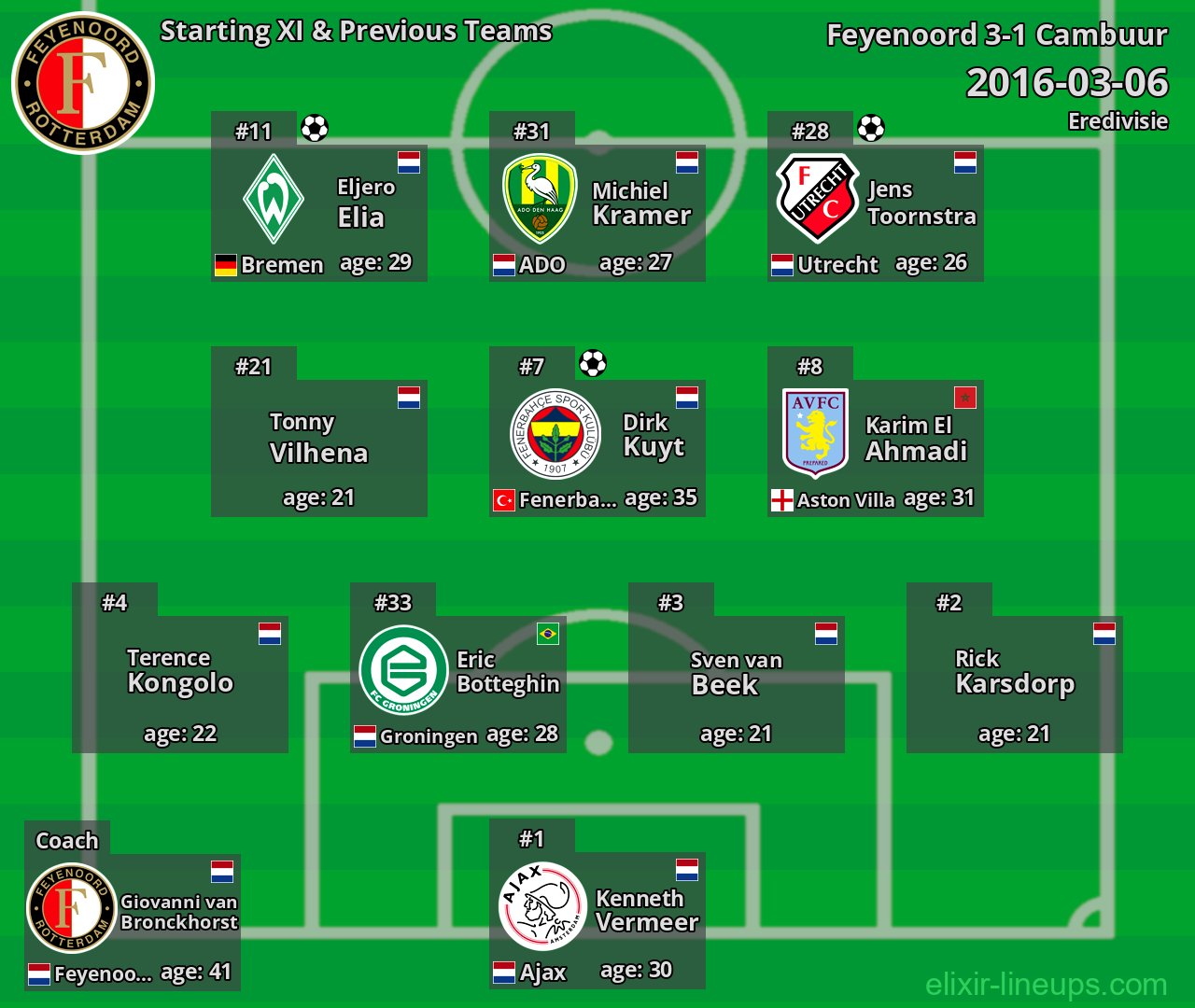 Feyenoord Starting XI & Previous Teams 2016-03-06