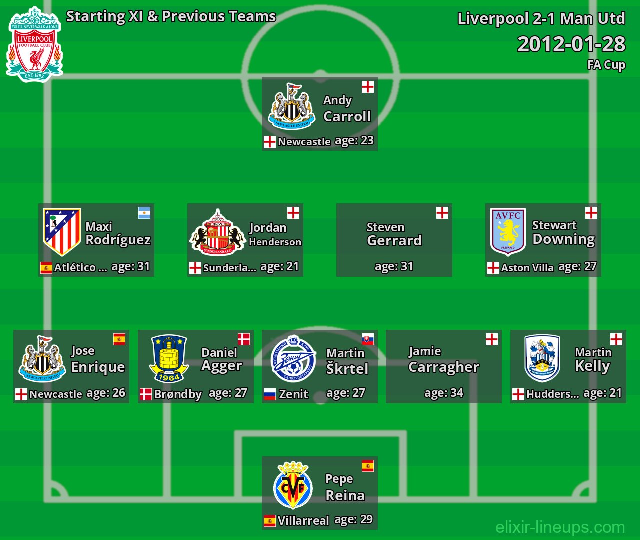 Liverpool Starting XI & Previous Teams 2012-01-28