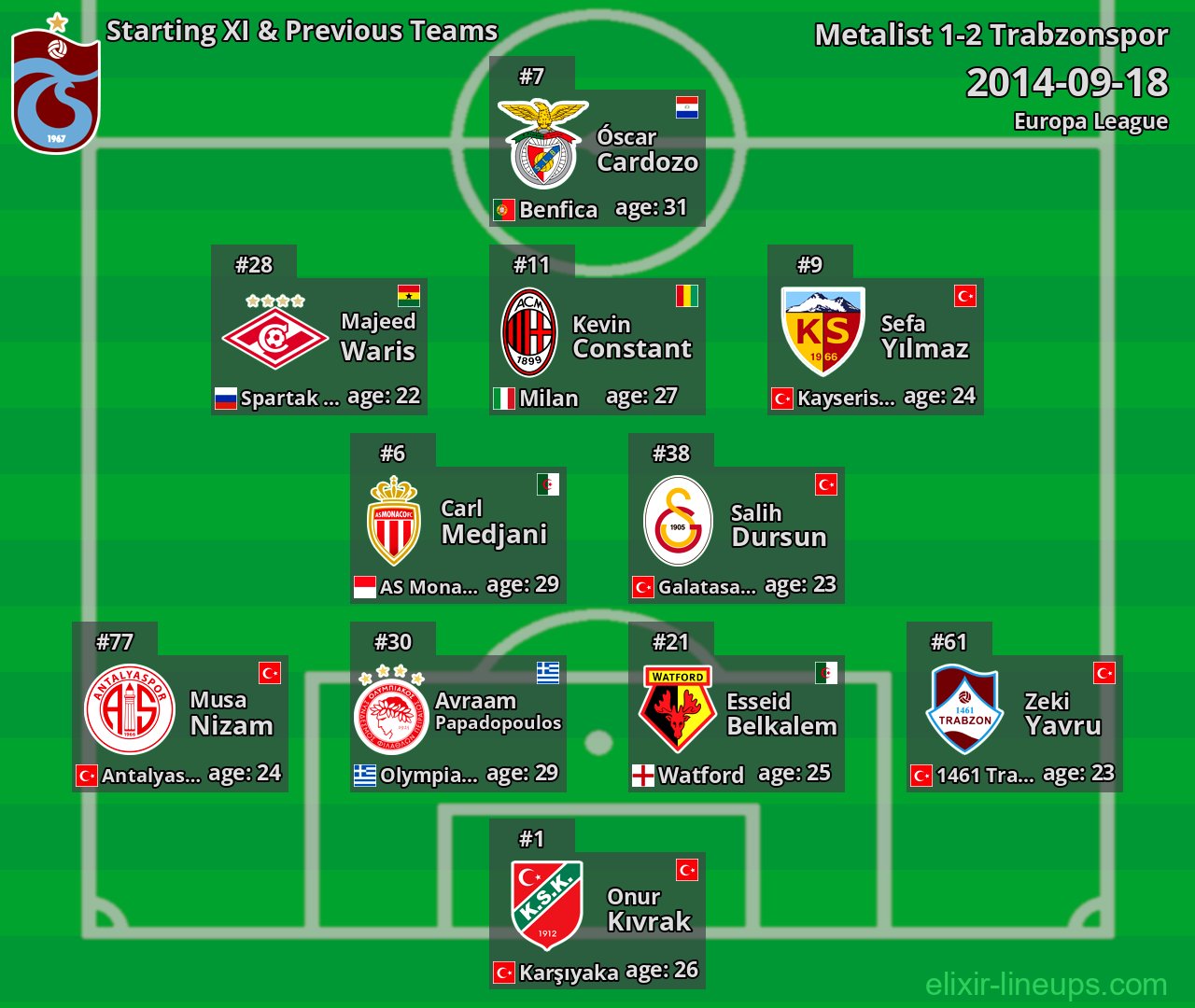 Trabzonspor Starting XI & Previous Teams 2014-09-18