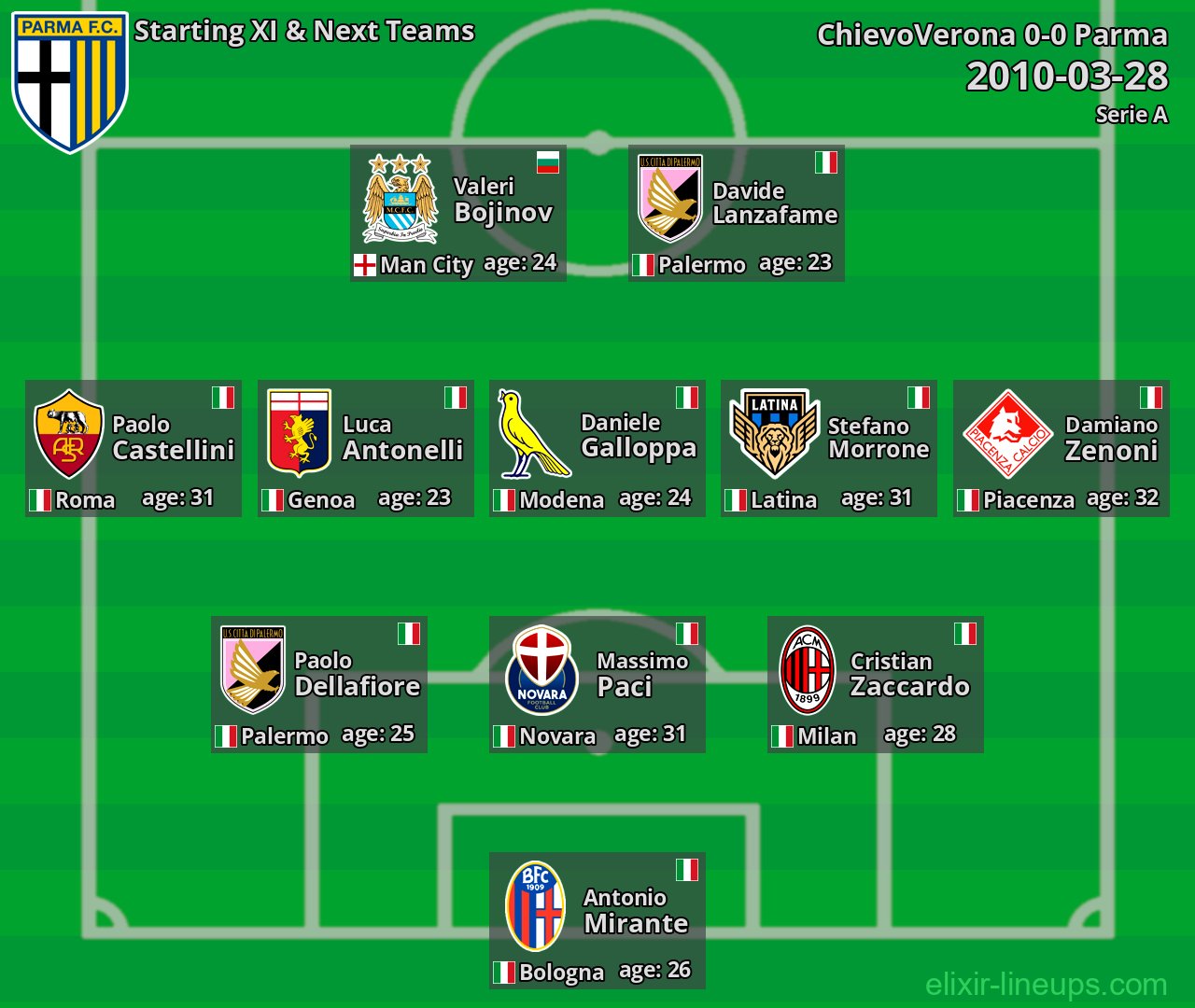 Parma Starting XI & Next Teams 2010-03-28
