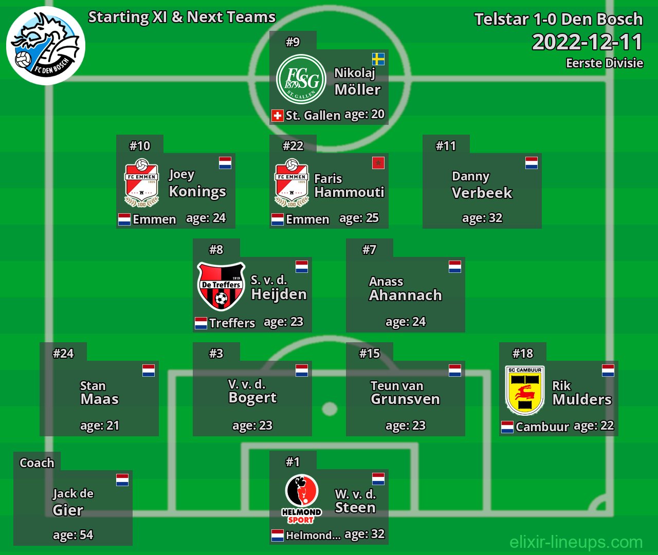 Den Bosch Starting XI & Next Teams 2022-12-11