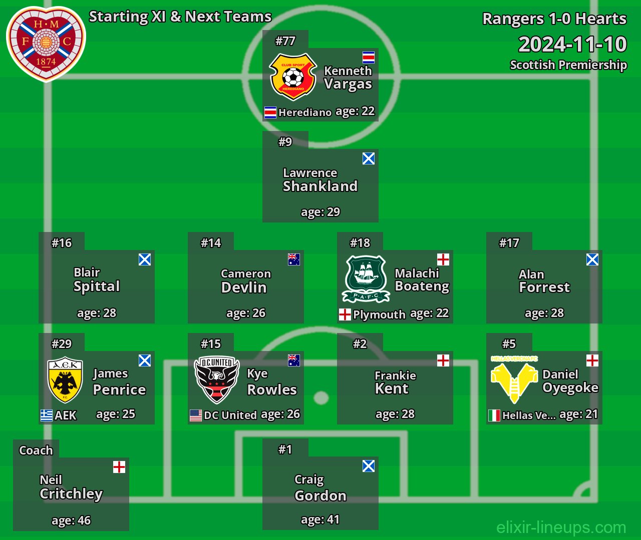 Hearts Starting XI & Next Teams 2024-11-10