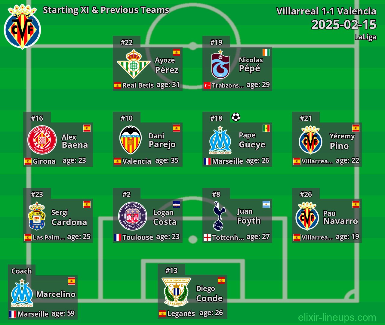 Villarreal Starting XI & Previous Teams 2025-02-15