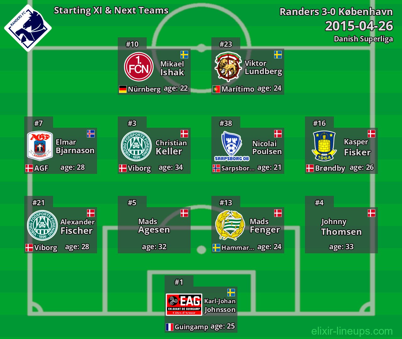 Randers Starting XI & Next Teams 2015-04-26