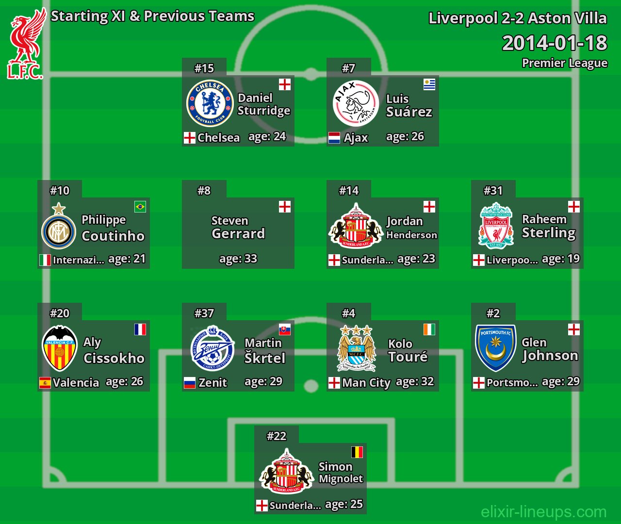 Liverpool Starting XI & Previous Teams 2014-01-18