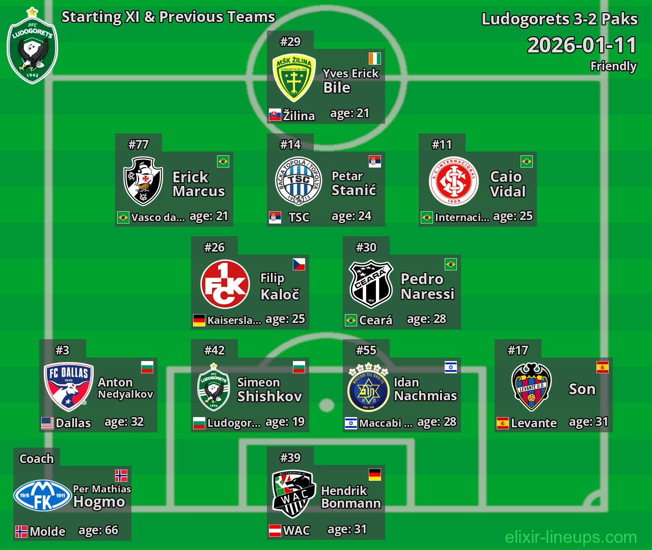 Ludogorets Starting XI & Previous Teams 2026-01-11