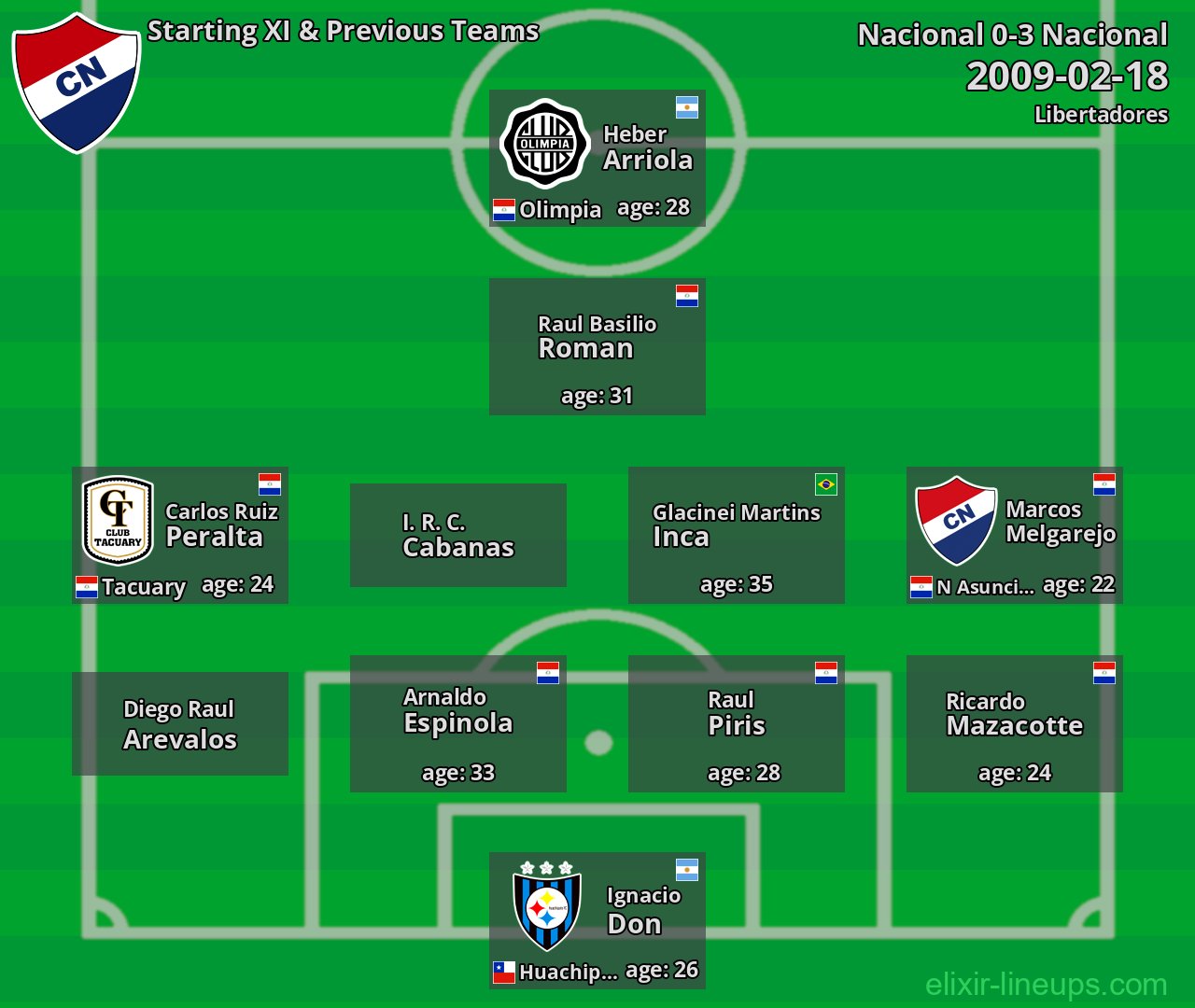 Nacional Starting XI & Previous Teams 2009-02-18