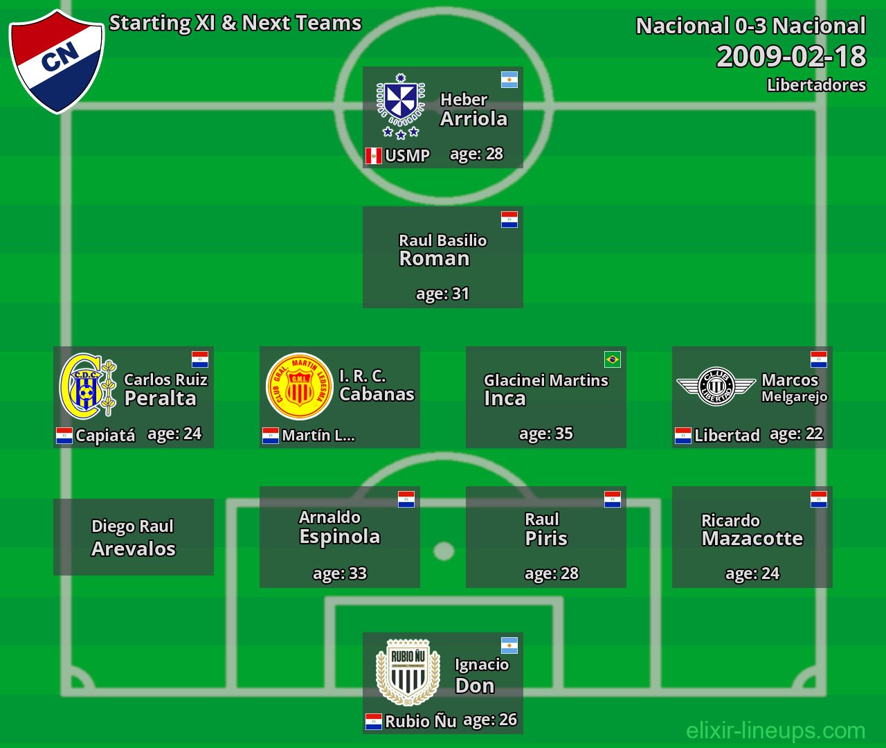Nacional Starting XI & Next Teams 2009-02-18