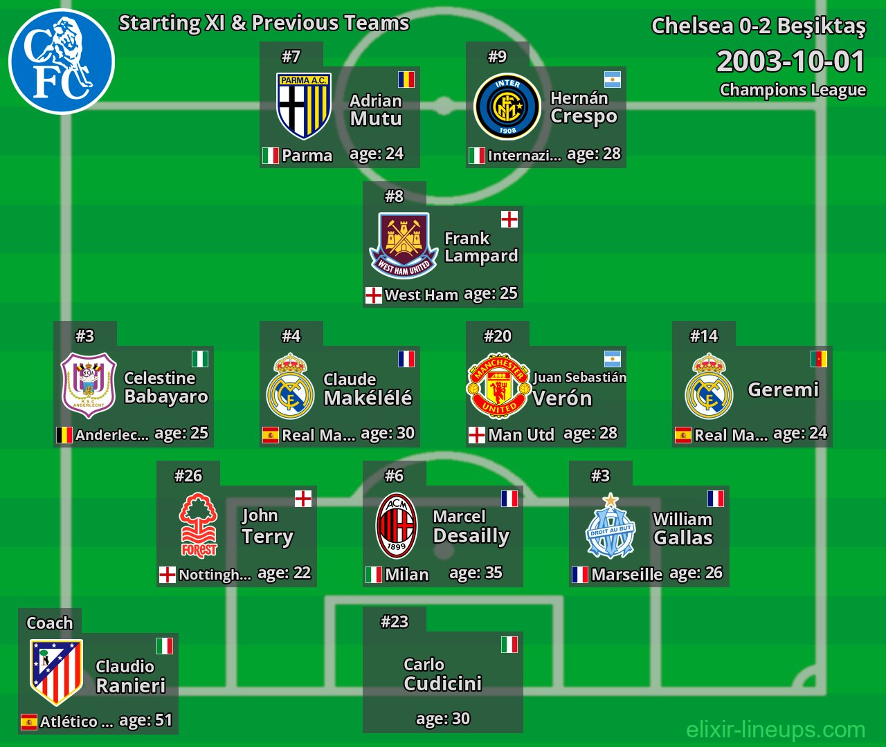 Chelsea Starting XI & Previous Teams 2003-10-01