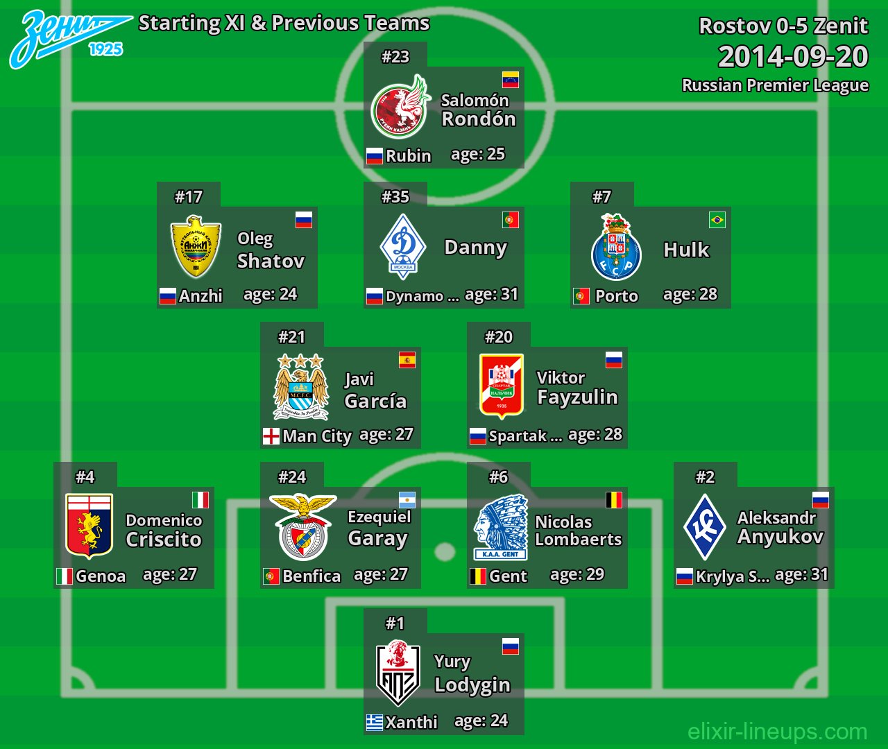 Zenit Starting XI & Previous Teams 2014-09-20