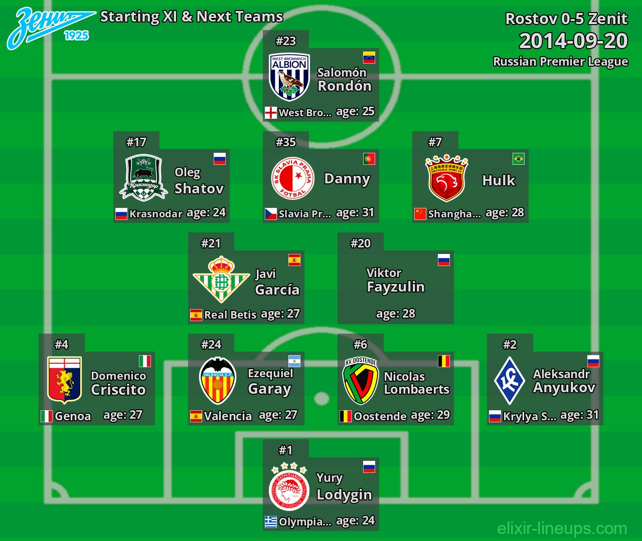 Zenit Starting XI & Next Teams 2014-09-20