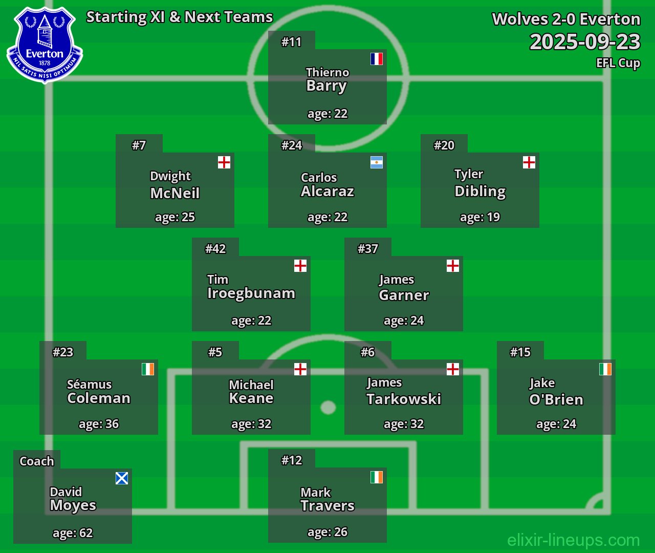 Everton Starting XI & Next Teams 2025-09-23