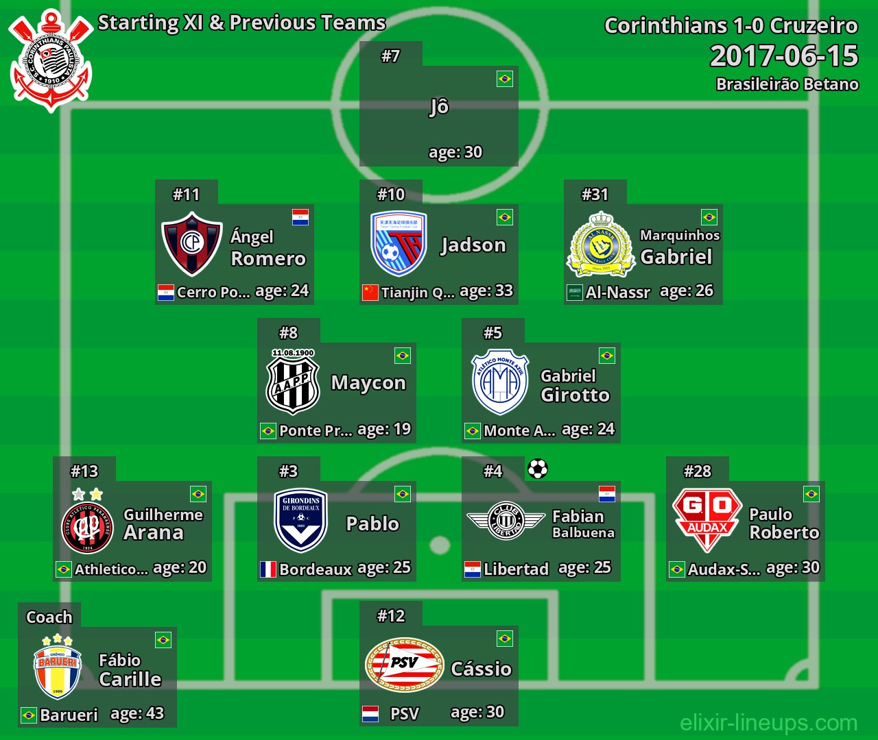 Corinthians Starting XI & Previous Teams 2017-06-15