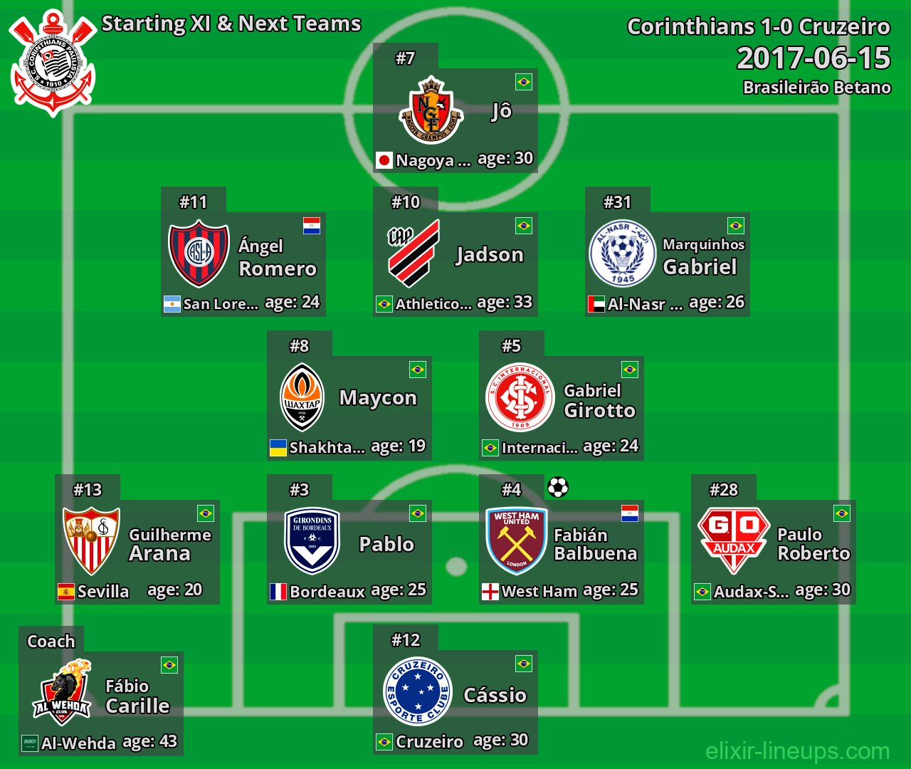 Corinthians Starting XI & Next Teams 2017-06-15
