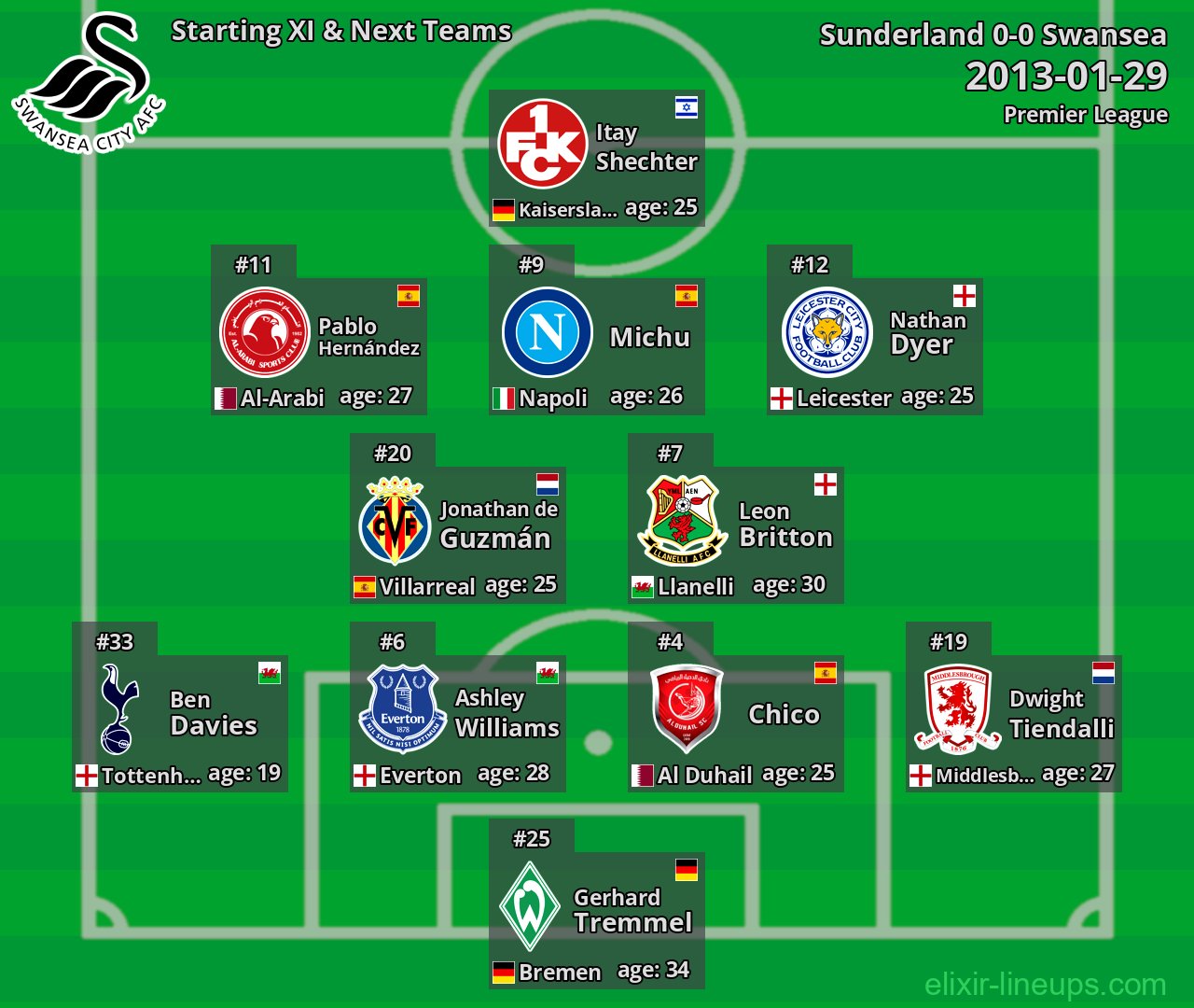 Swansea Starting XI & Next Teams 2013-01-29
