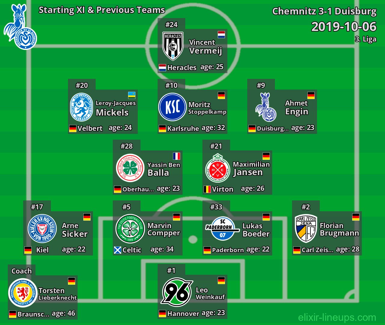 Duisburg Starting XI & Previous Teams 2019-10-06