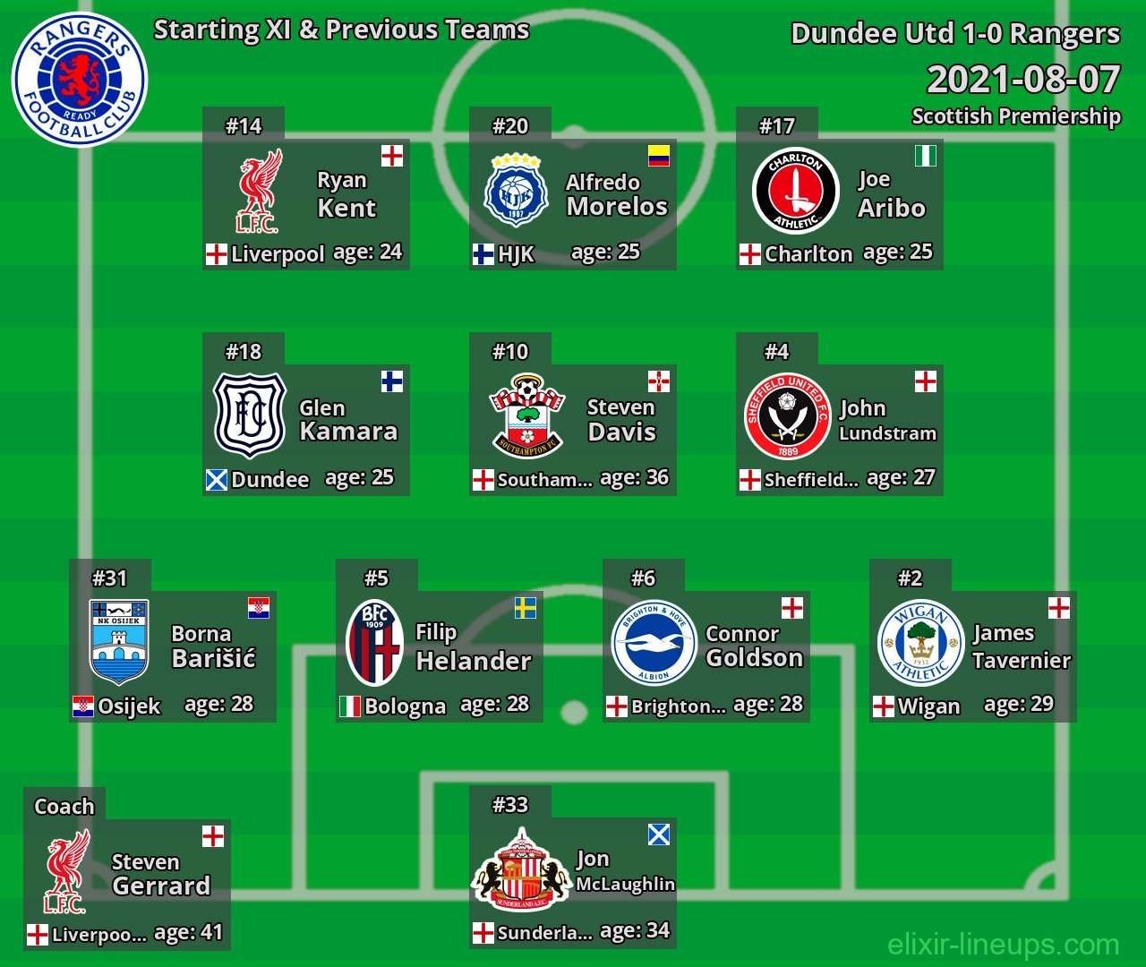 Rangers Starting XI & Previous Teams 2021-08-07
