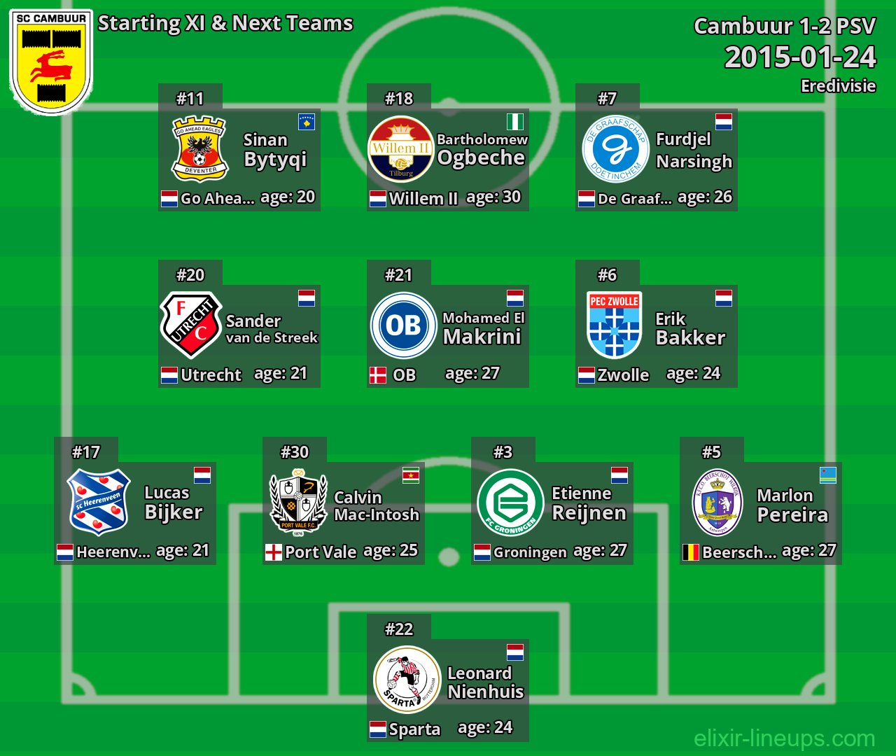 Cambuur Starting XI & Next Teams 2015-01-24