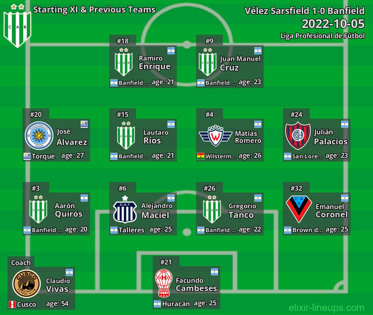 Banfield Starting XI & Previous Teams 2022-10-05
