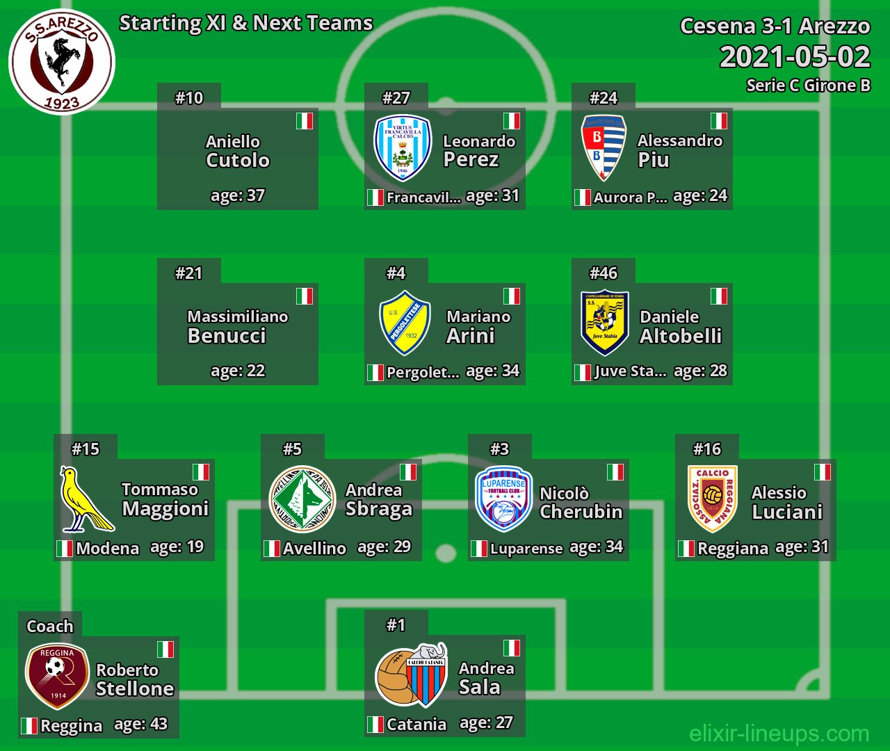 Arezzo Starting XI & Next Teams 2021-05-02