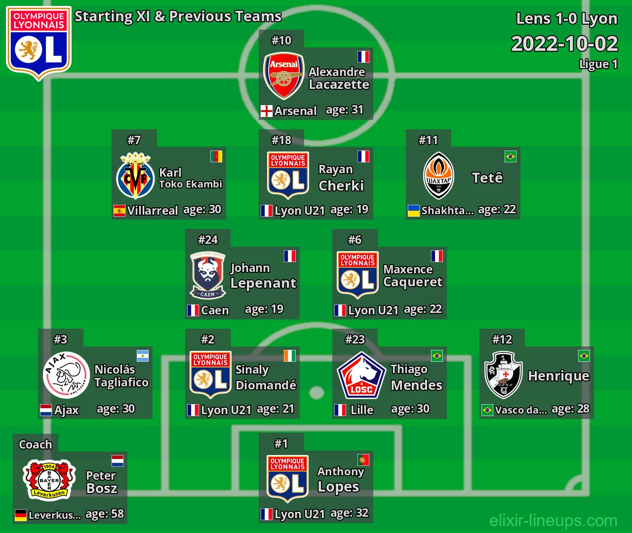 Lyon Starting XI & Previous Teams 2022-10-02