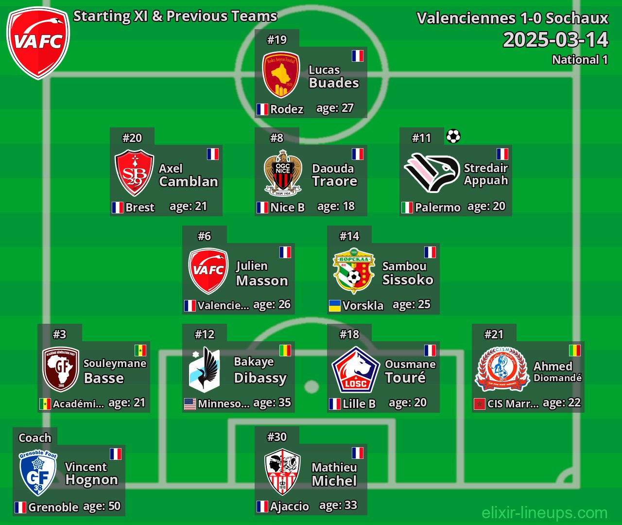 Valenciennes Starting XI & Previous Teams 2025-03-14