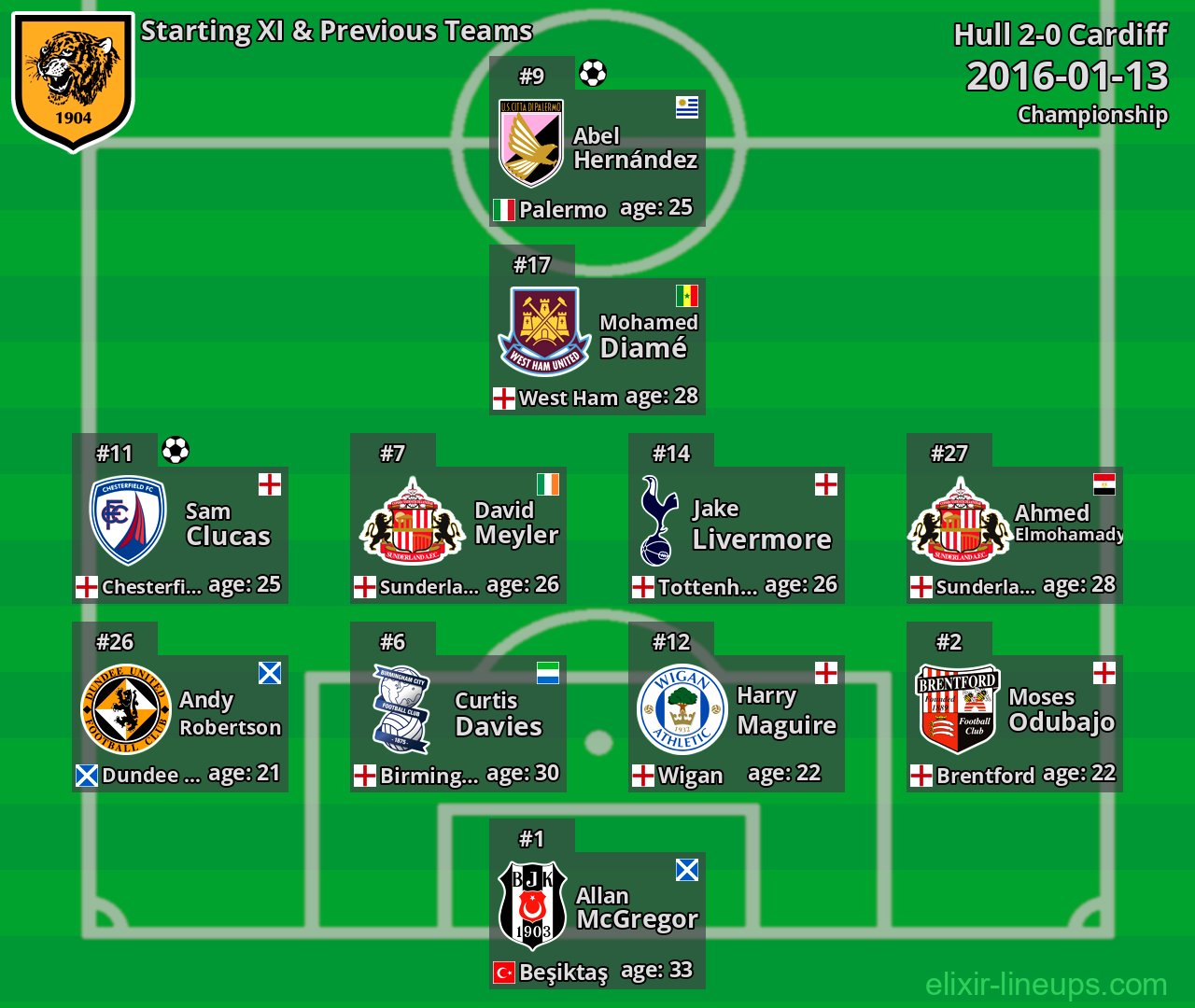Hull Starting XI & Previous Teams 2016-01-13