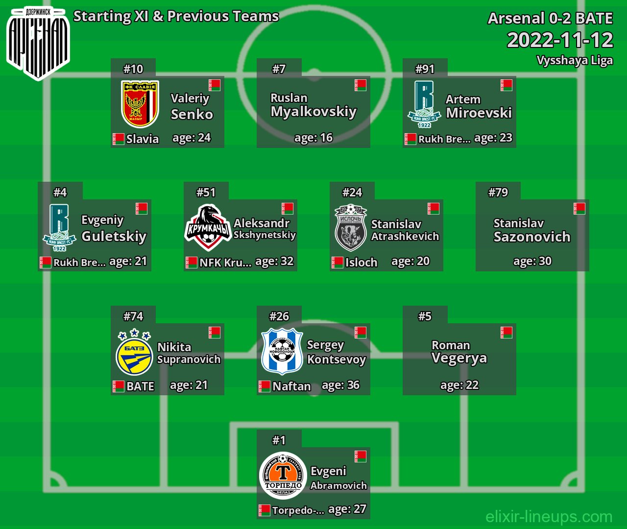 Arsenal Starting XI & Previous Teams 2022-11-12