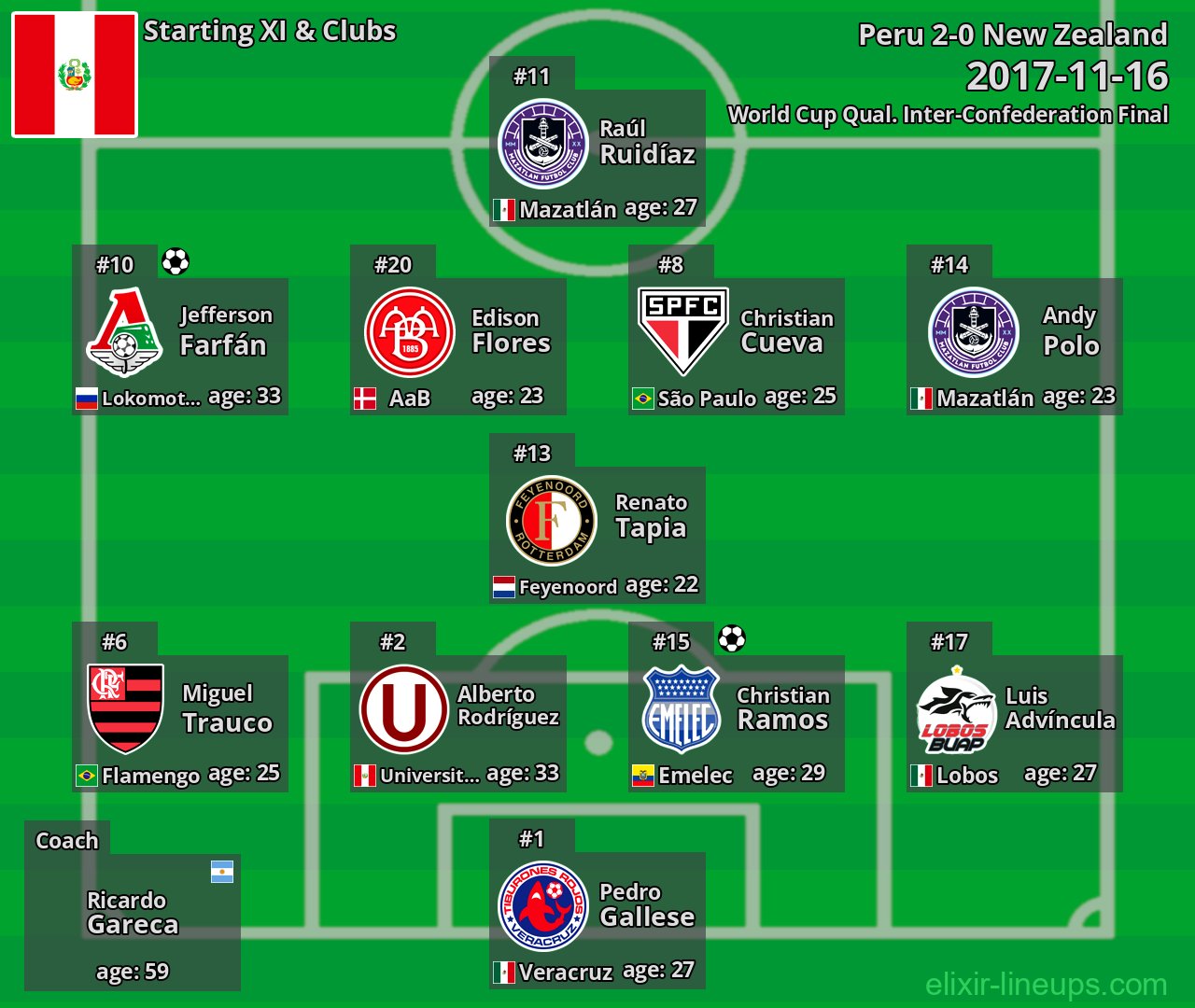 Peru Starting XI 2017-11-16