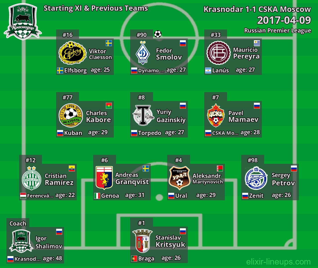 Krasnodar Starting XI & Previous Teams 2017-04-09