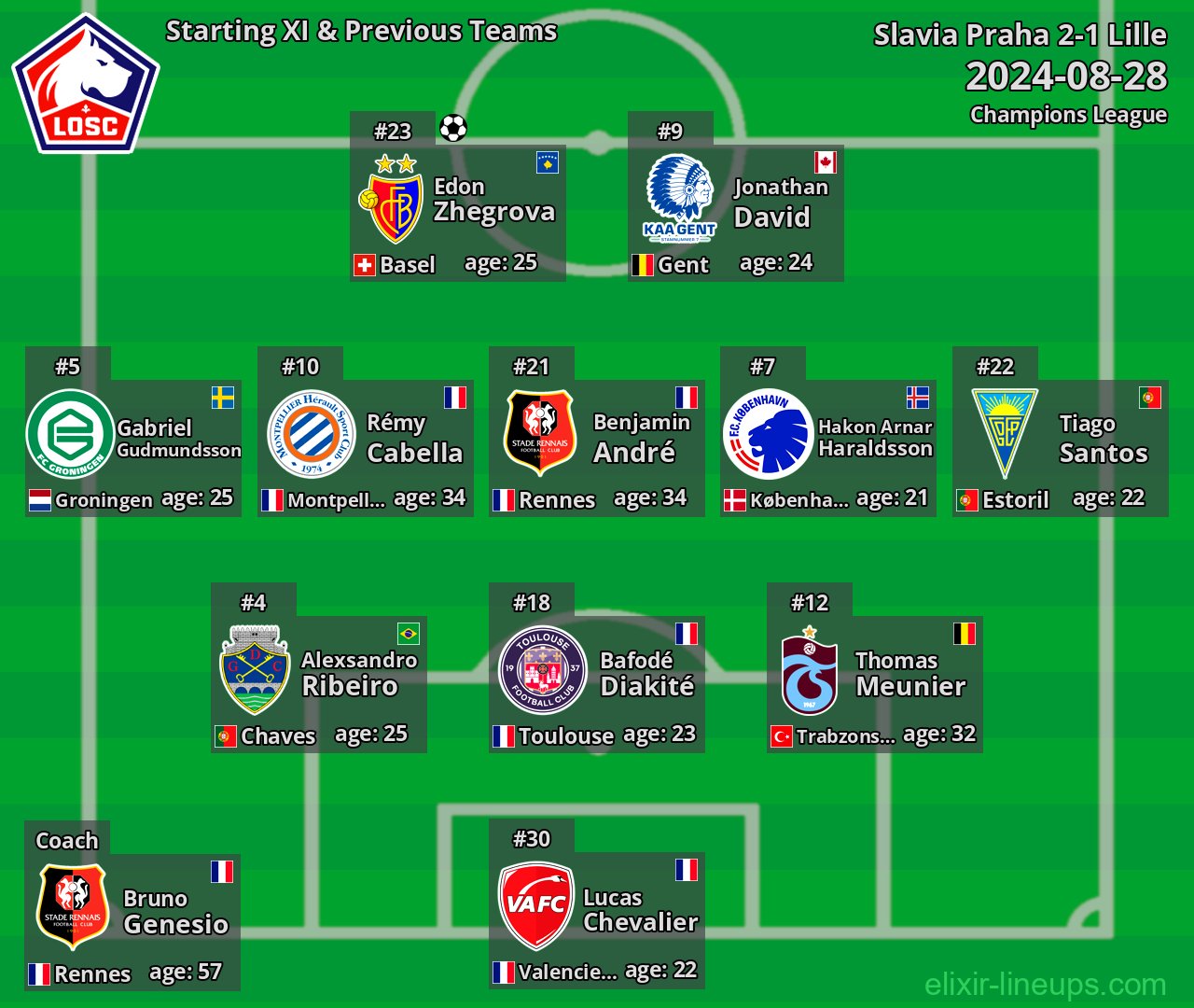 Lille Starting XI & Previous Teams 2024-08-28