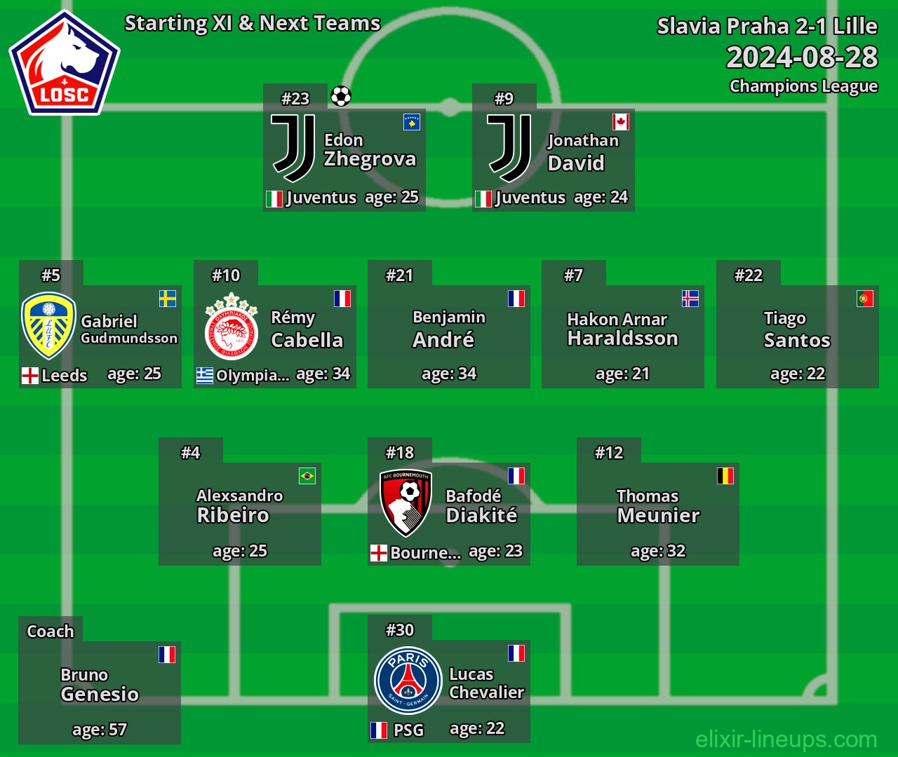 Lille Starting XI & Next Teams 2024-08-28
