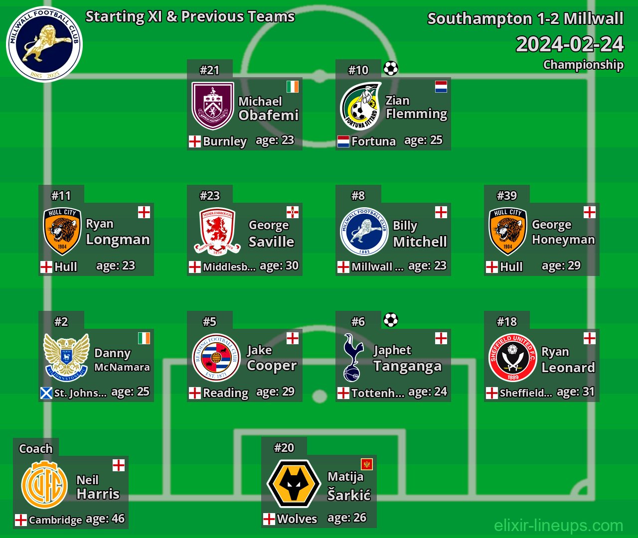 Millwall Starting XI & Previous Teams 2024-02-24