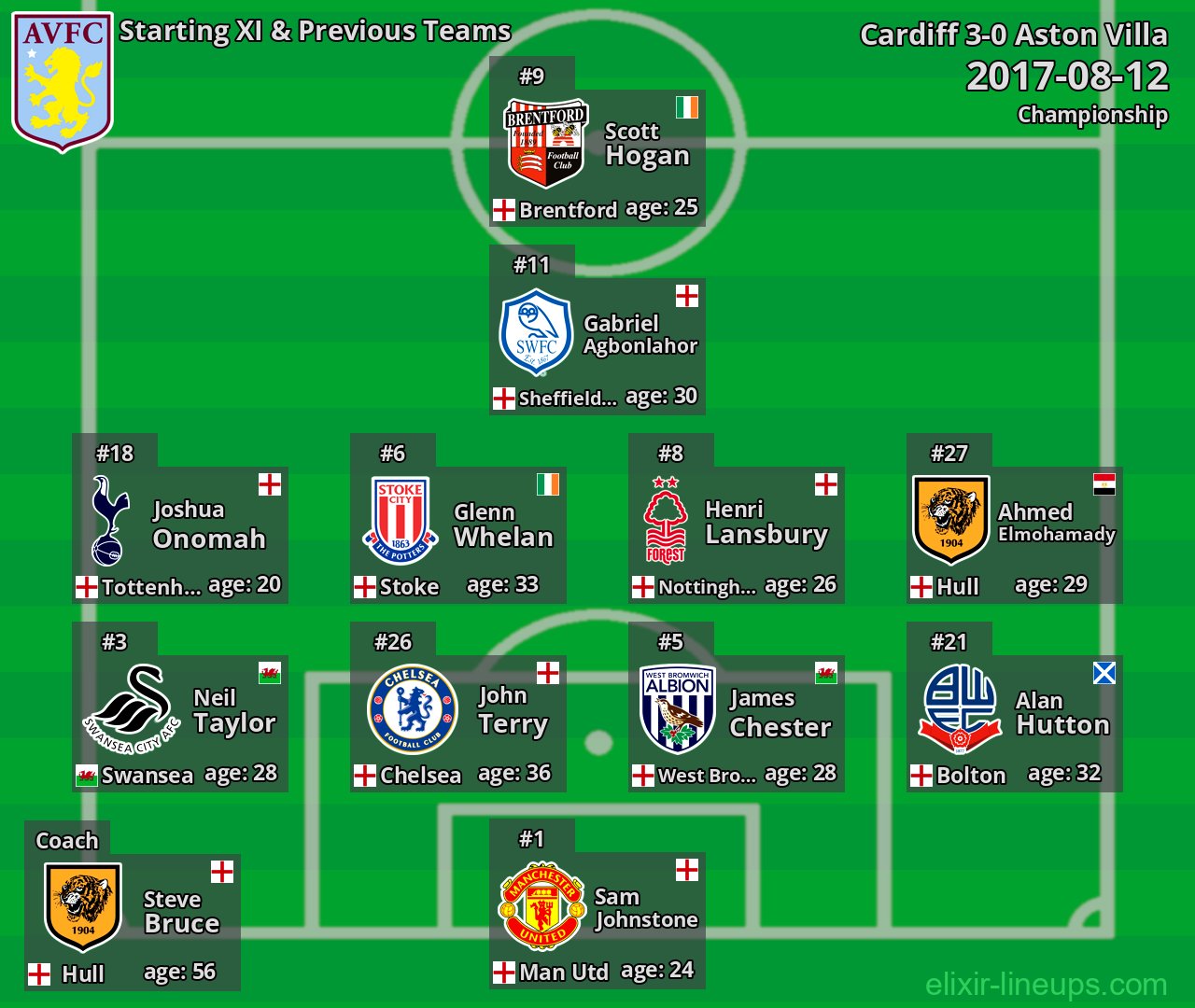 Aston Villa Starting XI & Previous Teams 2017-08-12