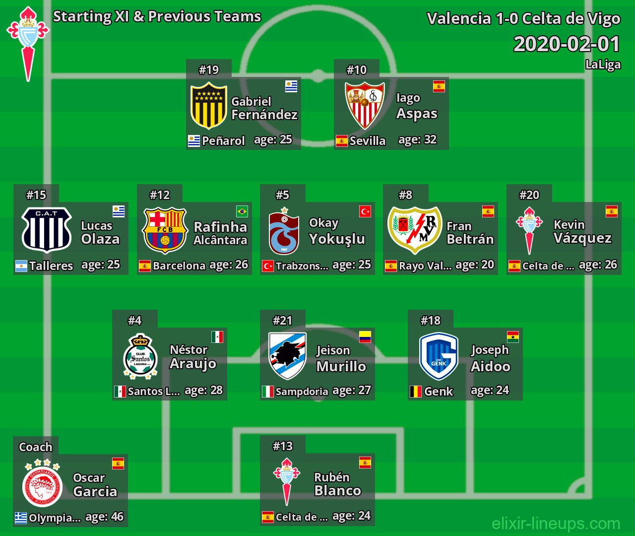 Celta de Vigo Starting XI & Previous Teams 2020-02-01