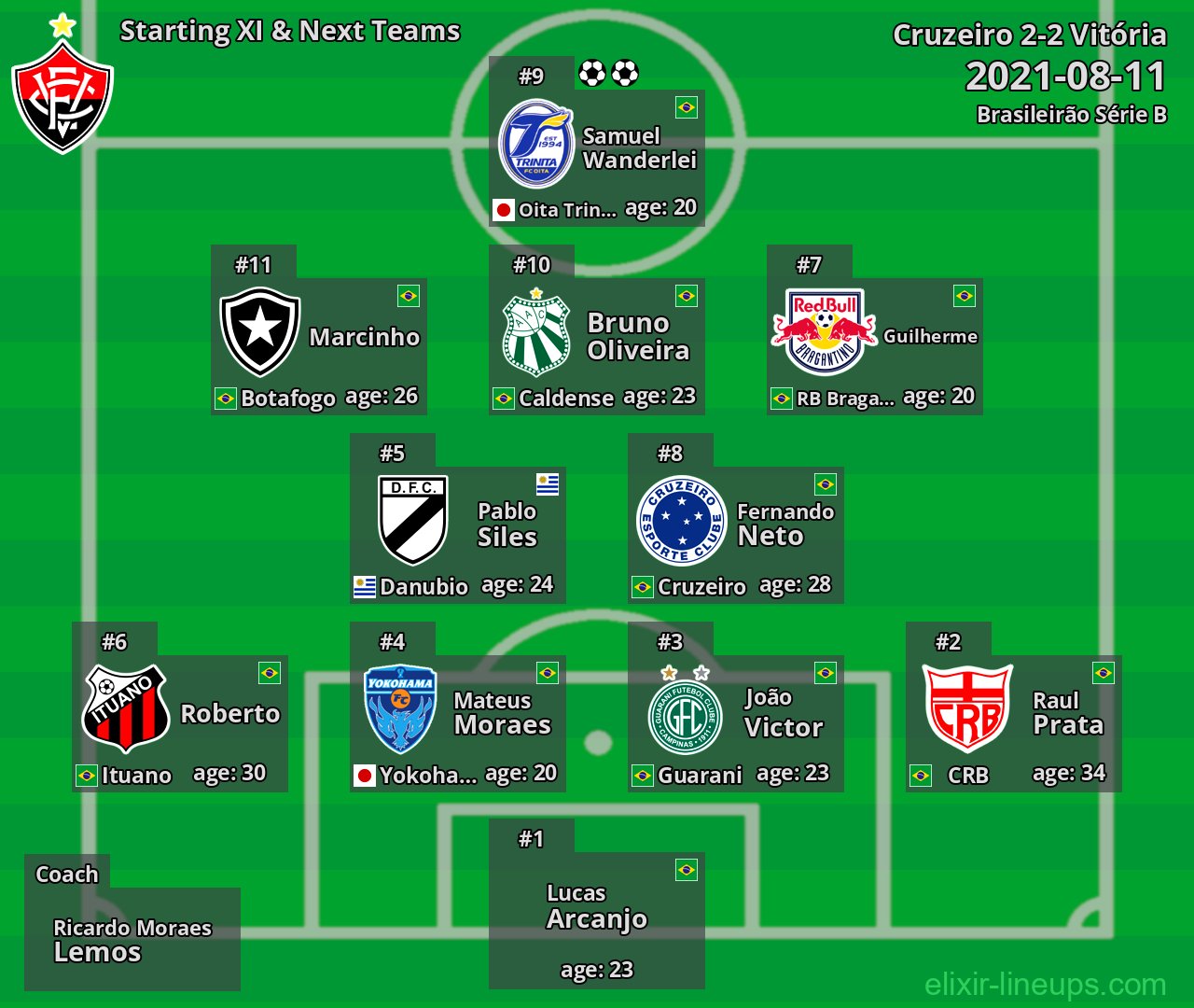 Vitória Starting XI & Next Teams 2021-08-11
