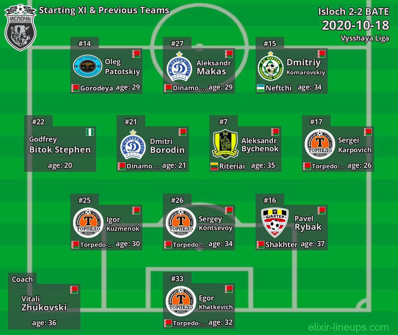 Isloch Starting XI & Previous Teams 2020-10-18