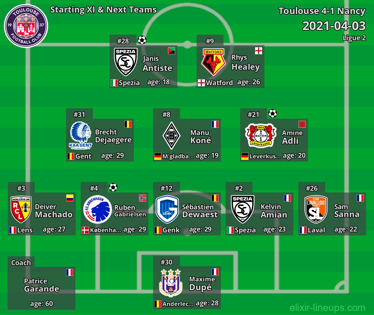 Toulouse Starting XI & Next Teams 2021-04-03