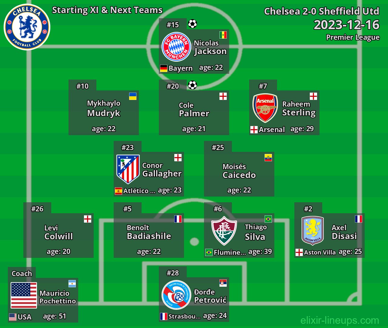 Chelsea Starting XI & Next Teams 2023-12-16