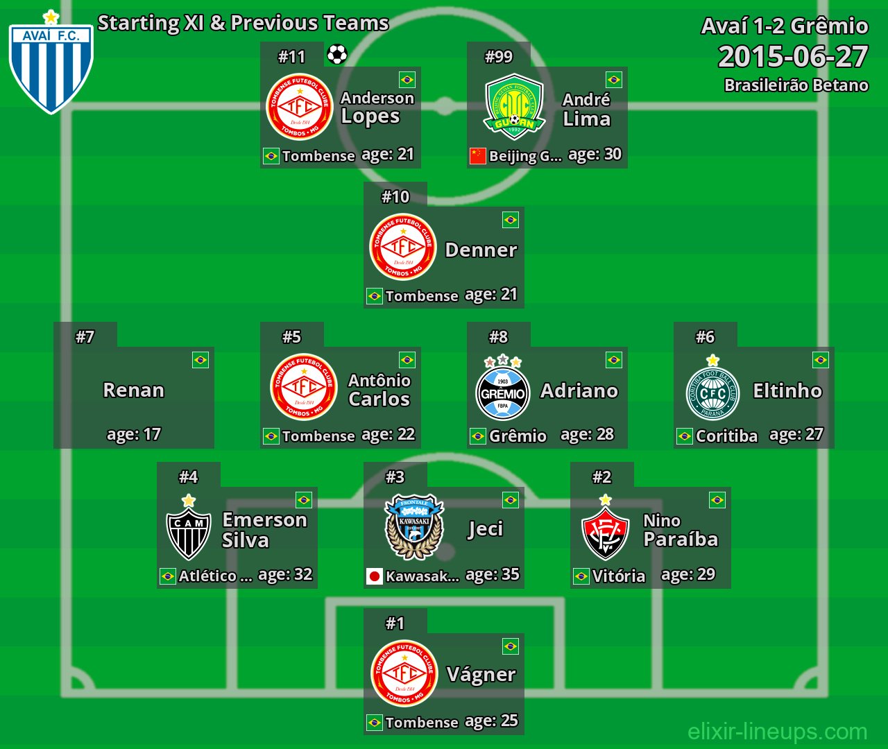 Avaí Starting XI & Previous Teams 2015-06-27
